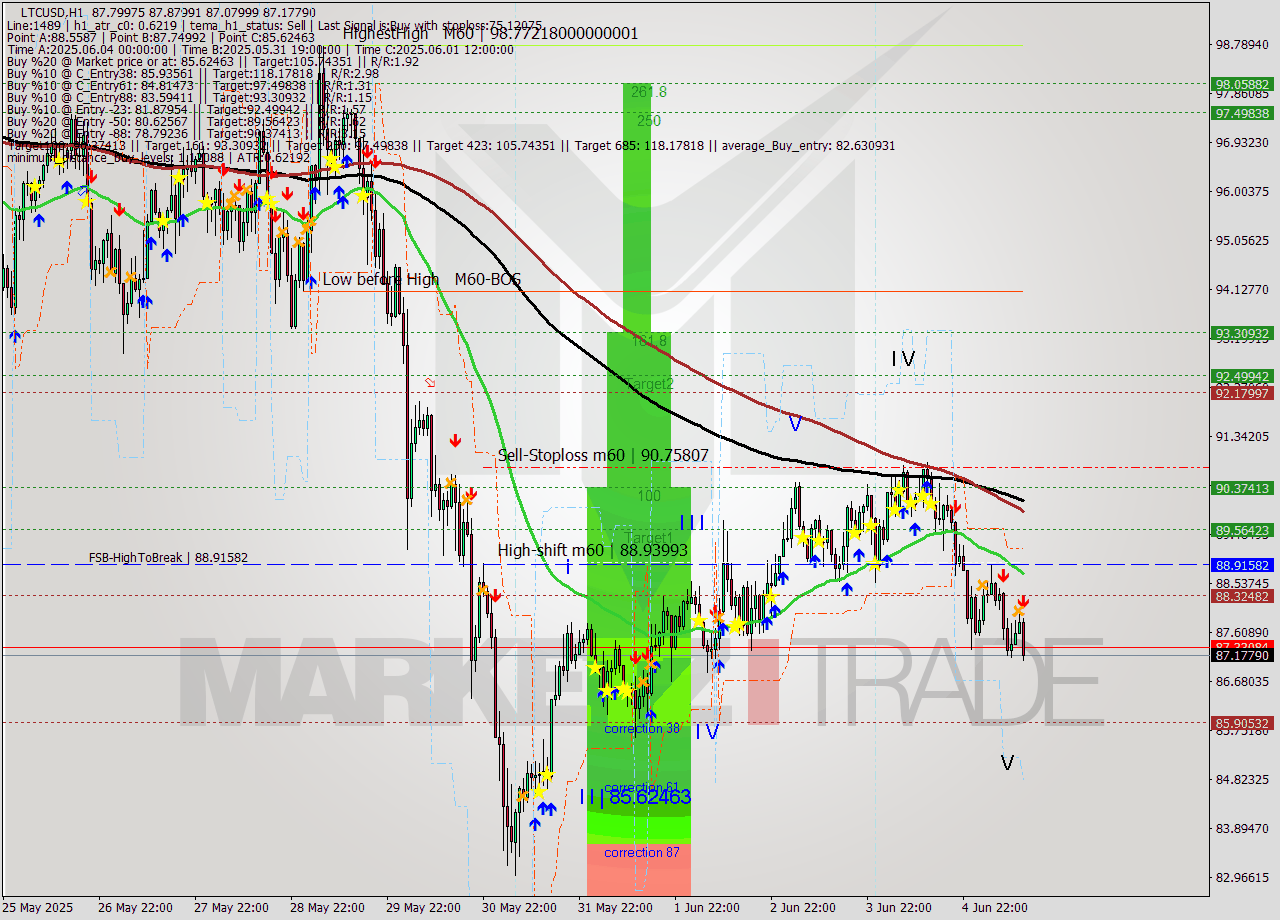 LTCUSD MTF analysis at 2025.06.05 13:43