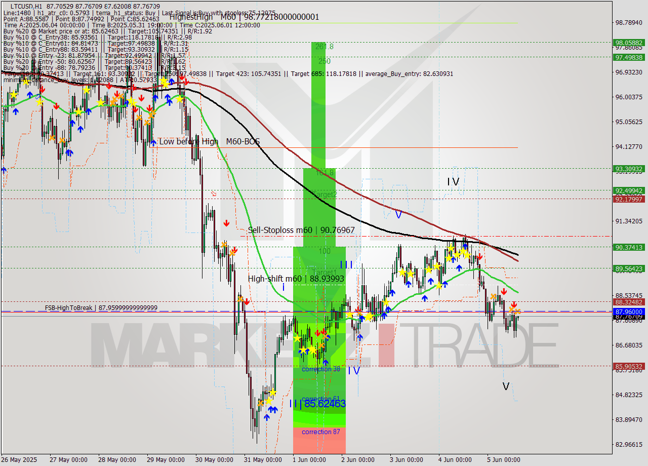 LTCUSD MTF analysis at 2025.06.05 15:04