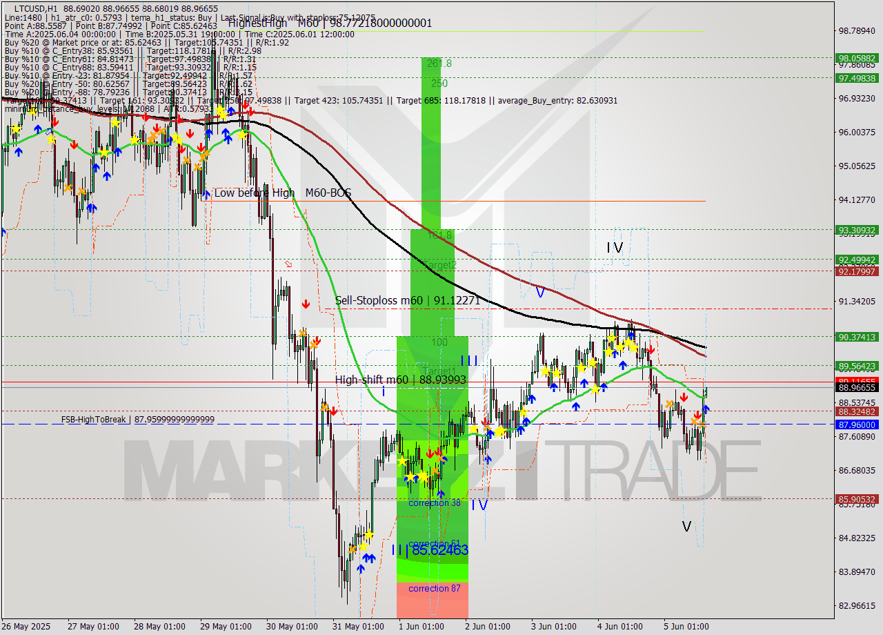 LTCUSD MTF analysis at 2025.06.05 16:06