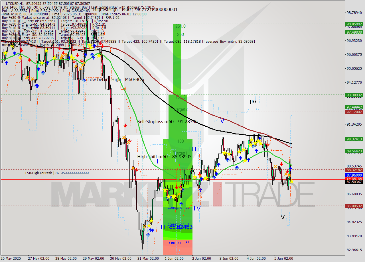 LTCUSD MTF analysis at 2025.06.05 17:00
