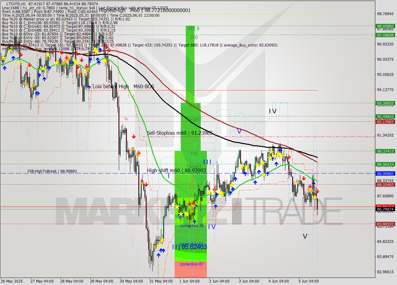LTCUSD MTF analysis at 2025.06.05 19:25