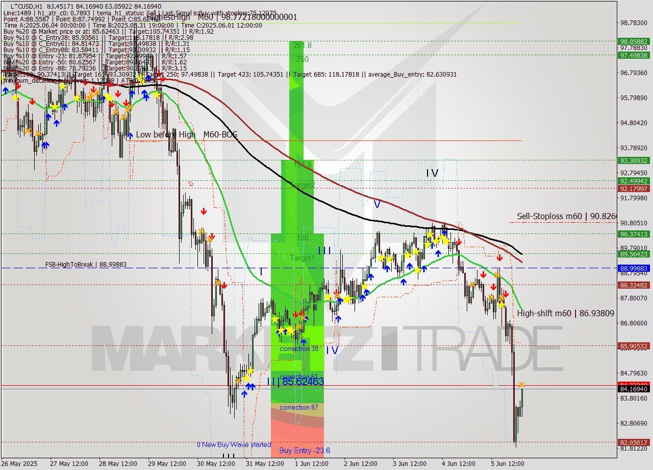LTCUSD MTF analysis at 2025.06.06 03:38