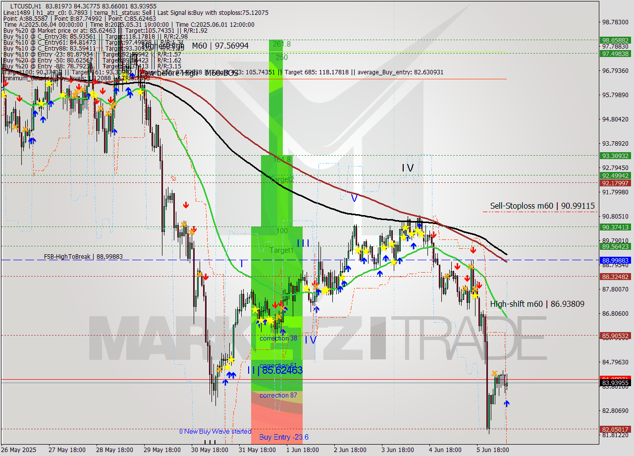 LTCUSD MTF analysis at 2025.06.06 09:59