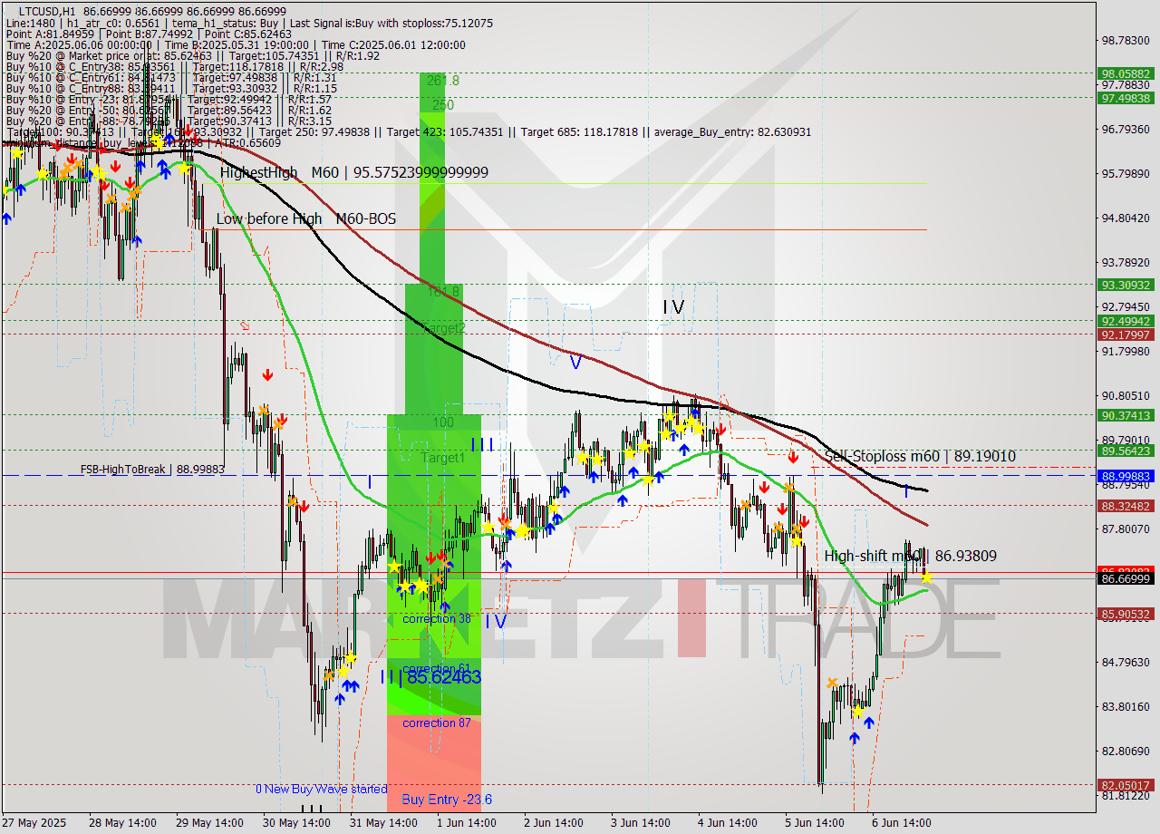 LTCUSD MTF analysis at 2025.06.07 05:00