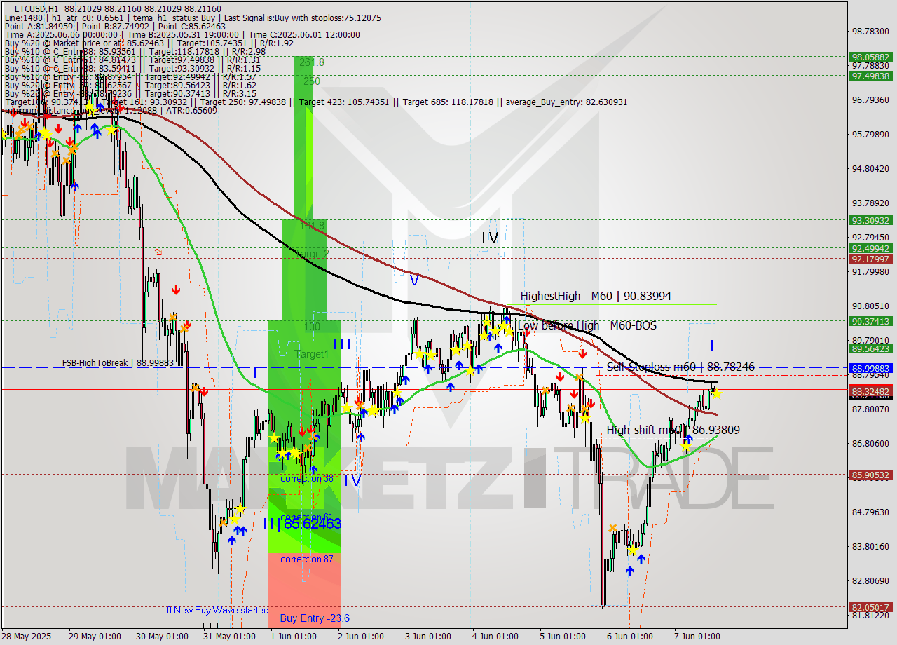 LTCUSD MTF analysis at 2025.06.07 16:00
