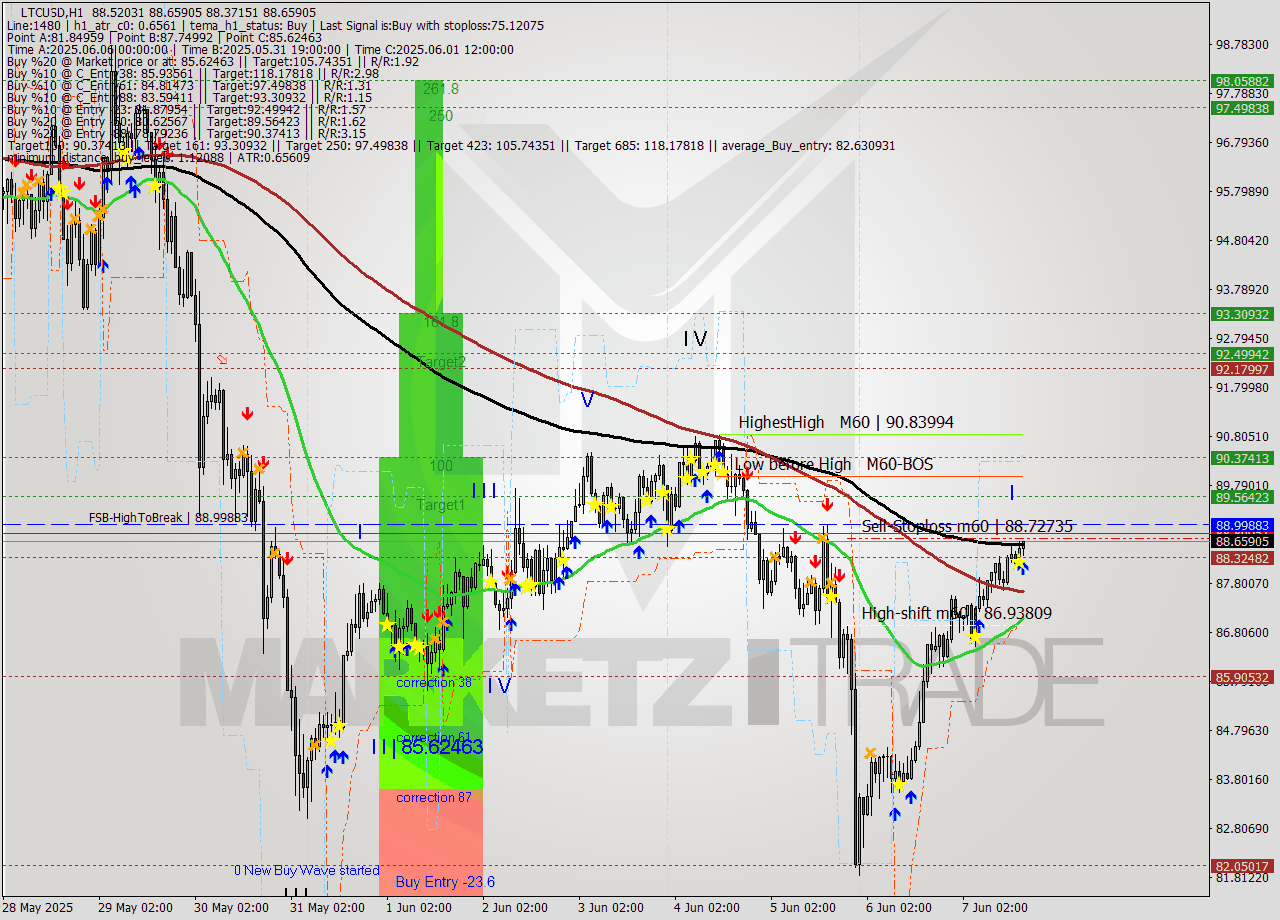 LTCUSD MTF analysis at 2025.06.07 17:33