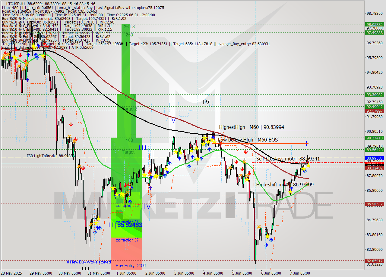 LTCUSD MTF analysis at 2025.06.07 20:39