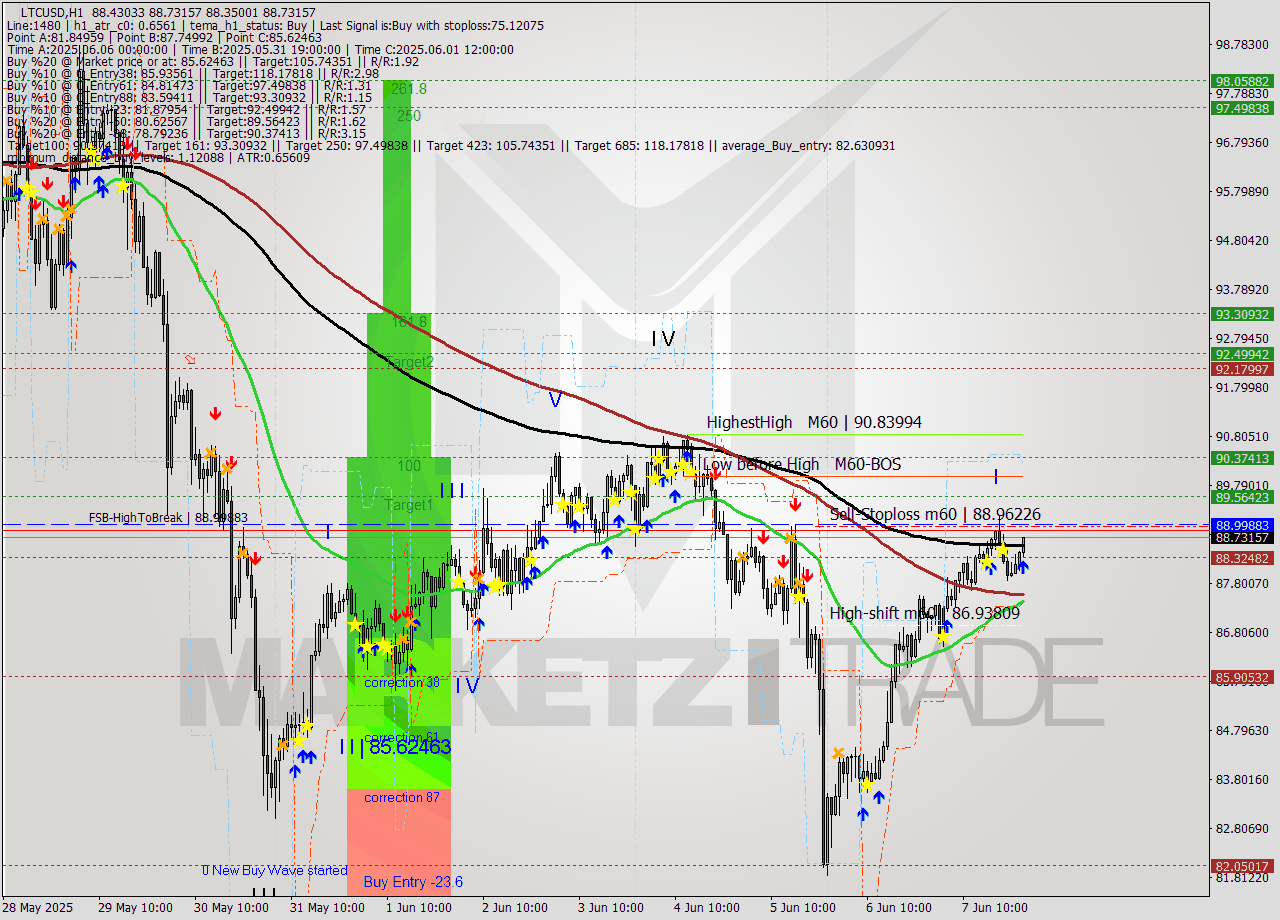 LTCUSD MTF analysis at 2025.06.08 01:32