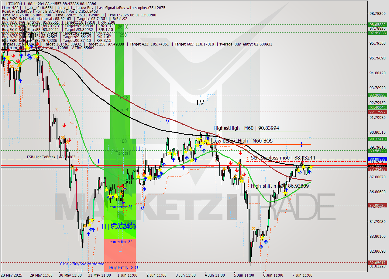LTCUSD MTF analysis at 2025.06.08 02:00