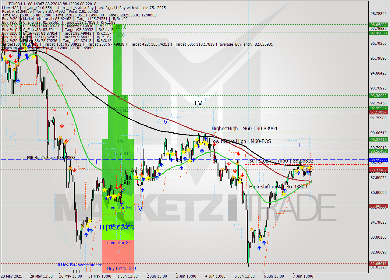 LTCUSD MTF analysis at 2025.06.08 04:06