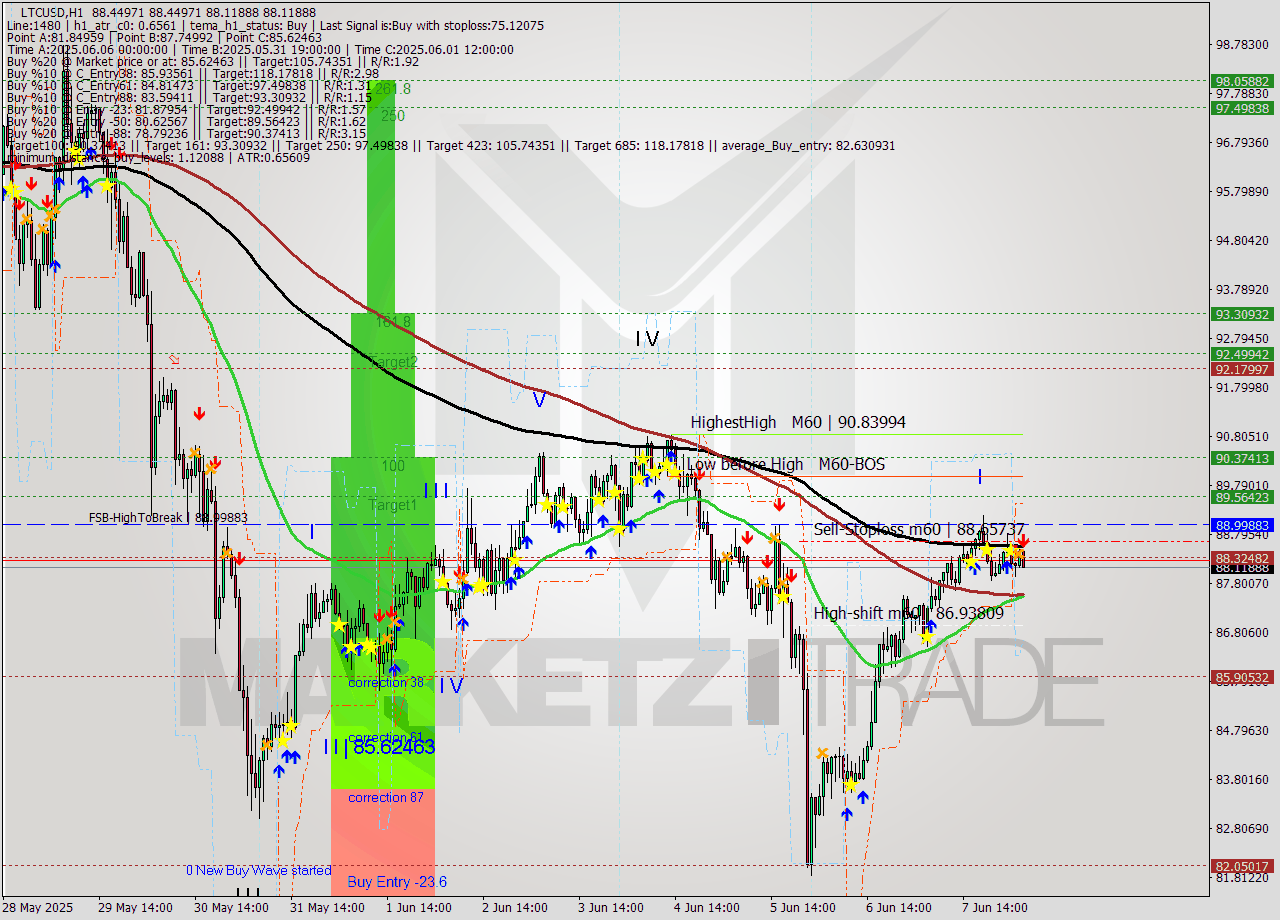 LTCUSD MTF analysis at 2025.06.08 05:57