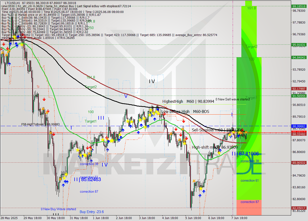 LTCUSD MTF analysis at 2025.06.08 09:23