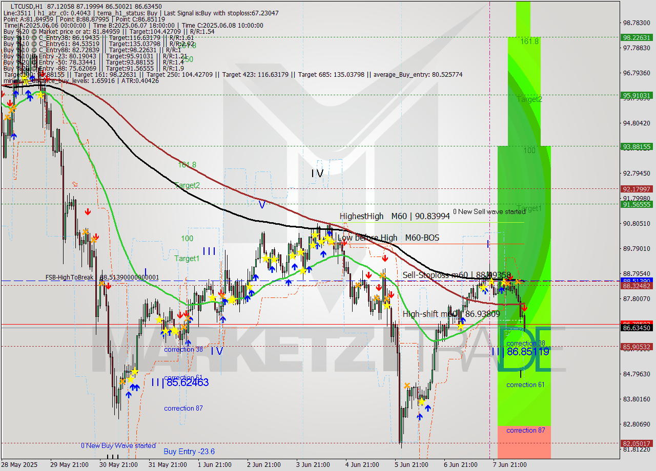LTCUSD MTF analysis at 2025.06.08 12:28