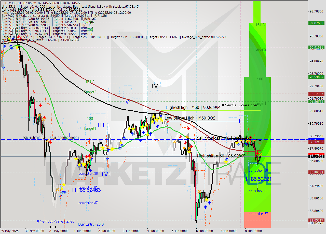 LTCUSD MTF analysis at 2025.06.08 15:13