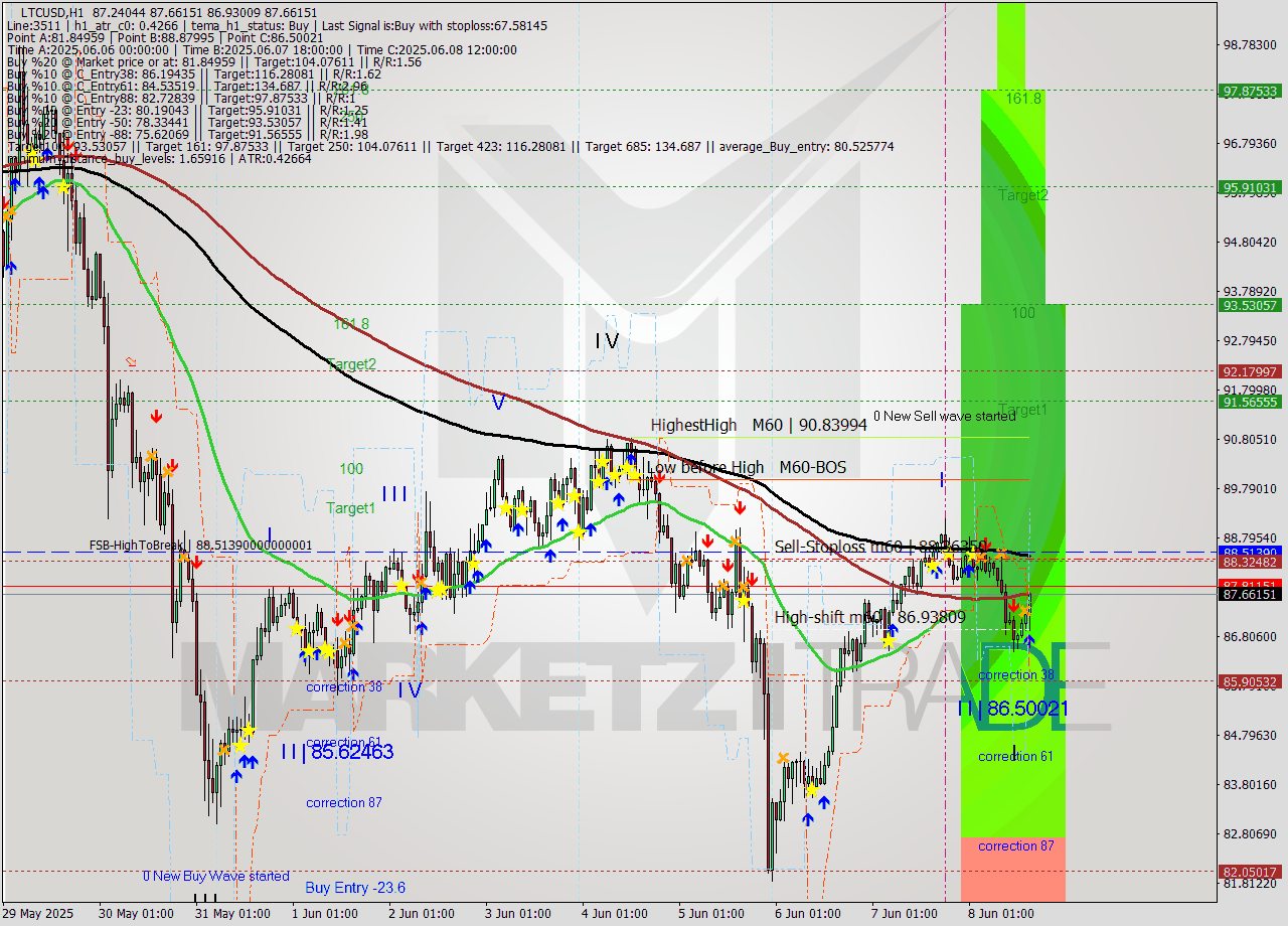 LTCUSD MTF analysis at 2025.06.08 16:38