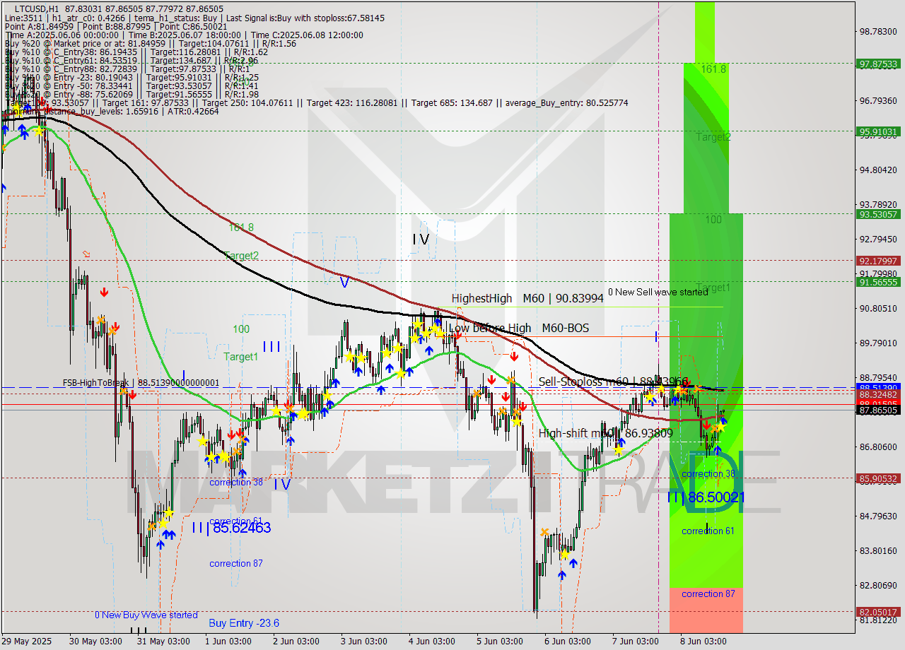 LTCUSD MTF analysis at 2025.06.08 18:01