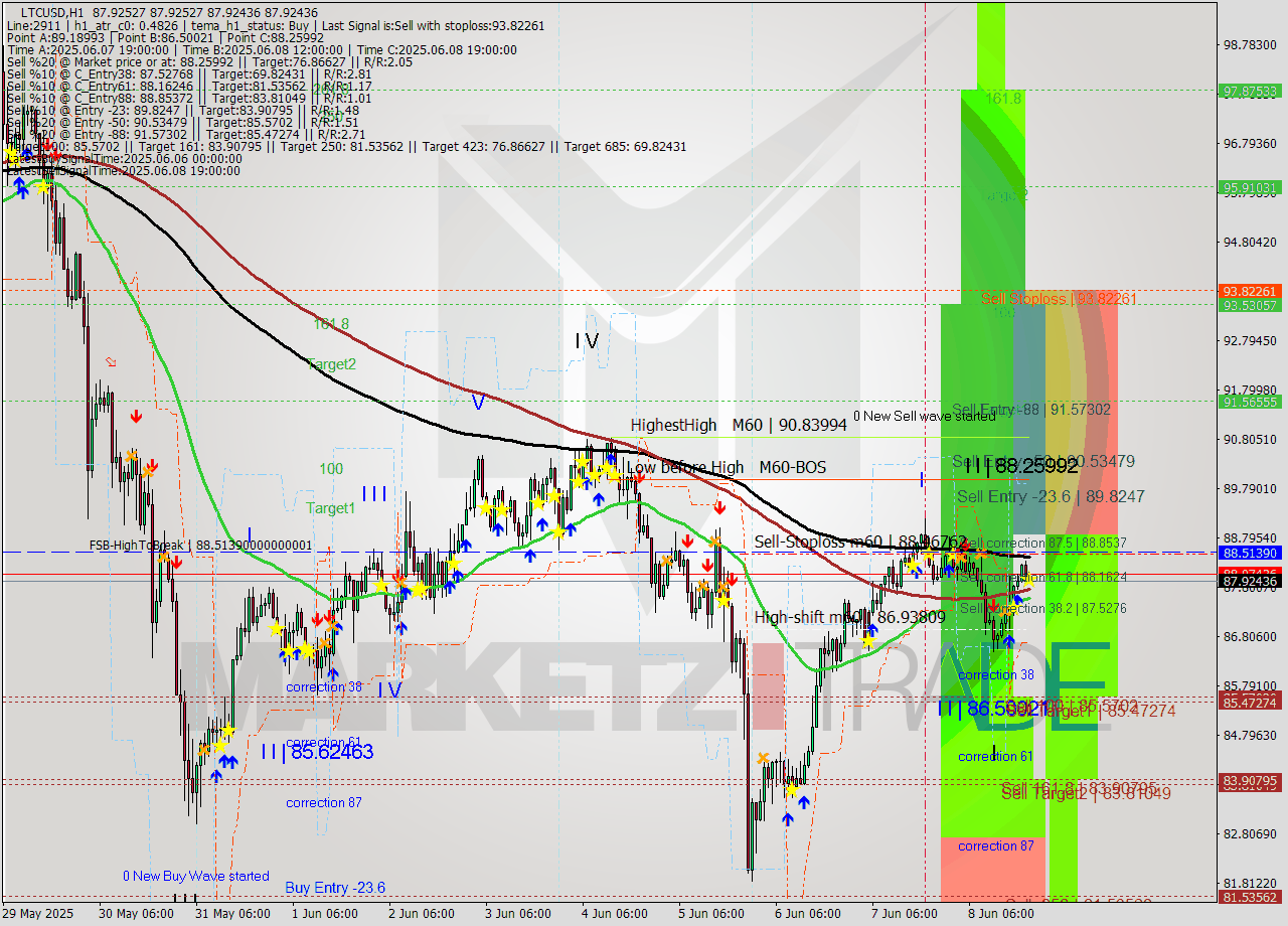 LTCUSD MTF analysis at 2025.06.08 21:00