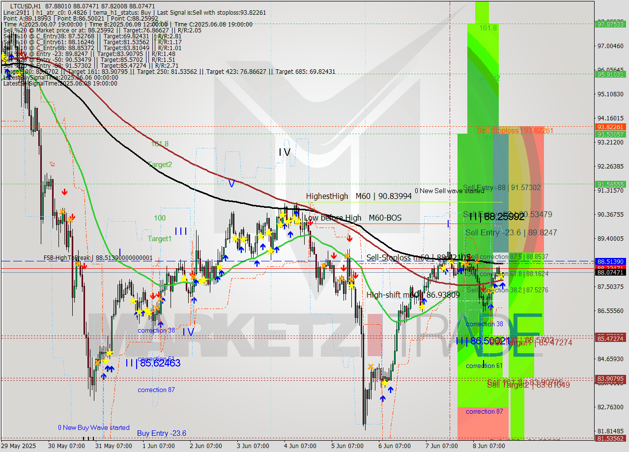 LTCUSD MTF analysis at 2025.06.08 22:12