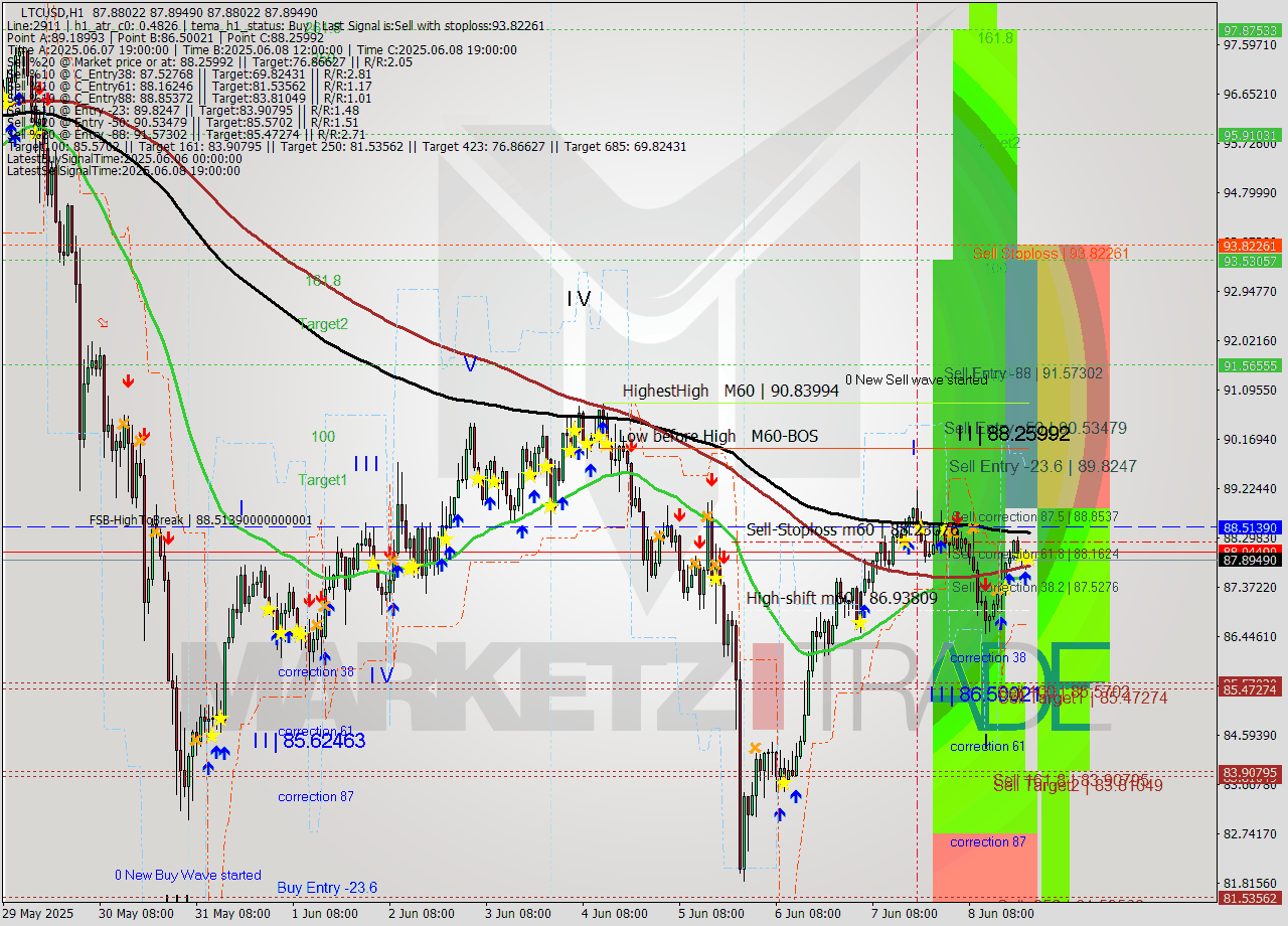 LTCUSD MTF analysis at 2025.06.08 23:00