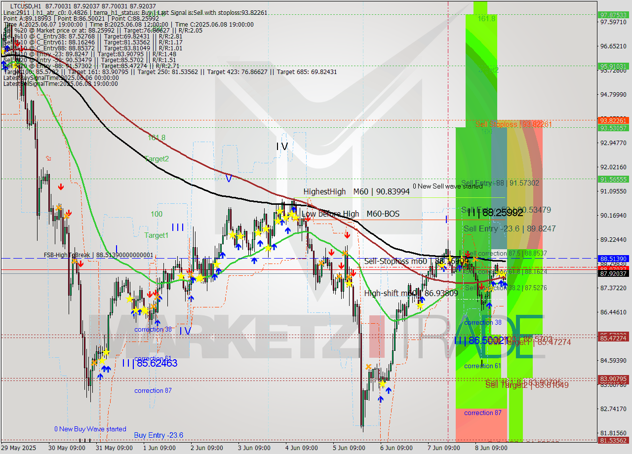LTCUSD MTF analysis at 2025.06.09 00:49