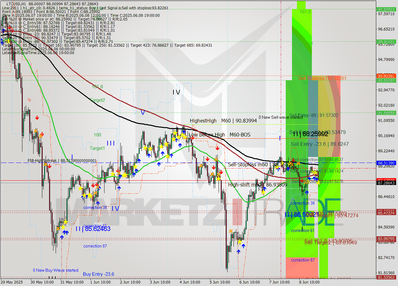 LTCUSD MTF analysis at 2025.06.09 01:37