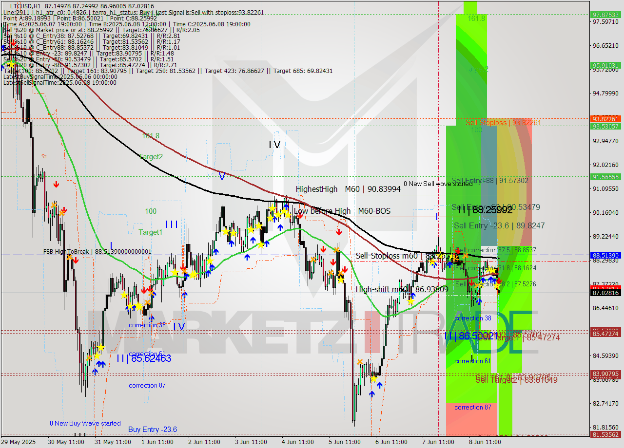 LTCUSD MTF analysis at 2025.06.09 02:28