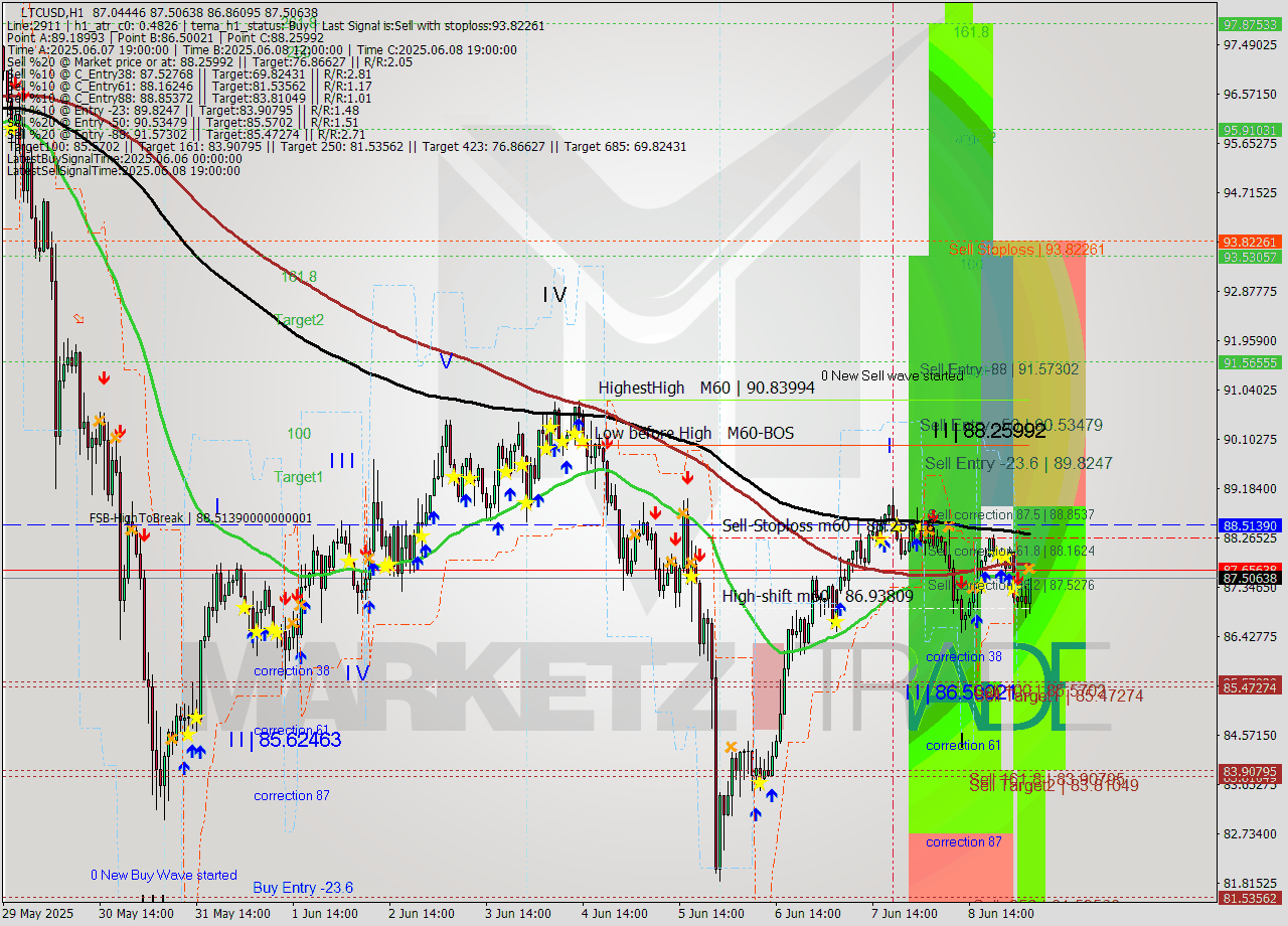 LTCUSD MTF analysis at 2025.06.09 05:55