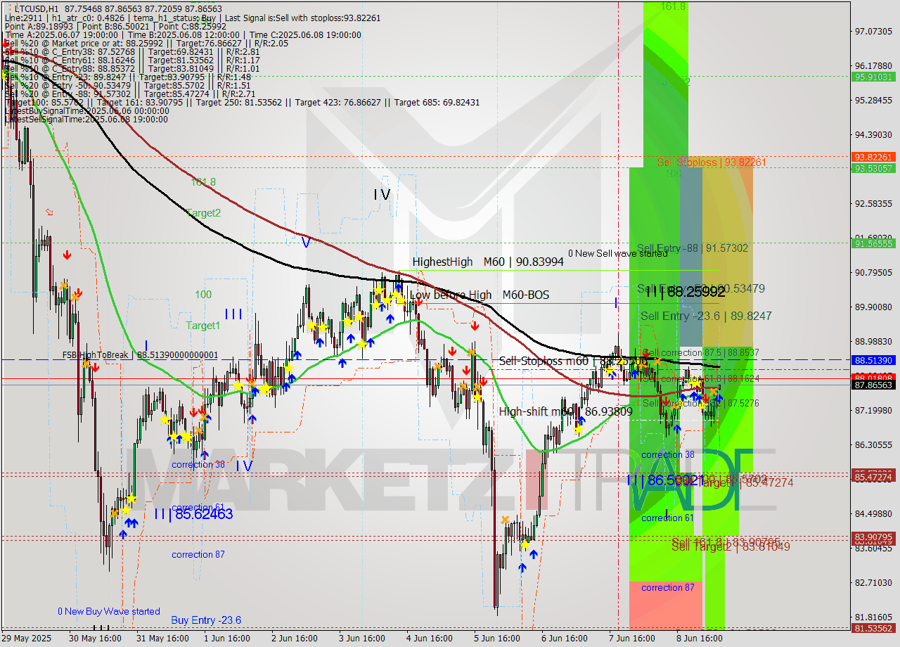 LTCUSD MTF analysis at 2025.06.09 07:03