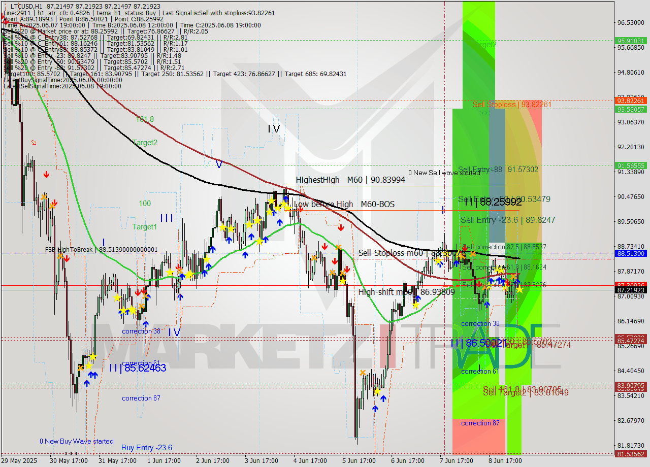LTCUSD MTF analysis at 2025.06.09 08:00