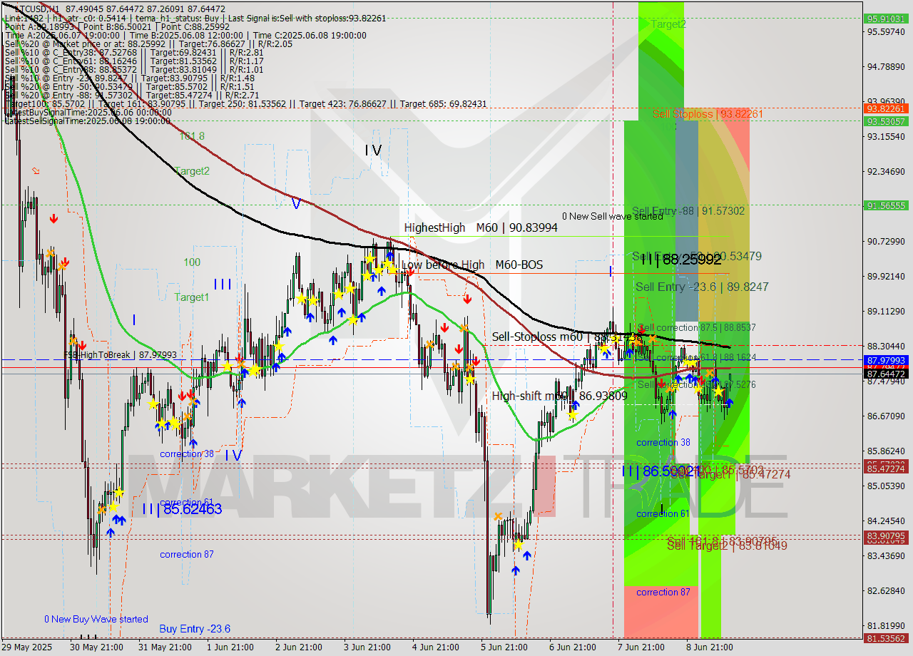LTCUSD MTF analysis at 2025.06.09 12:29