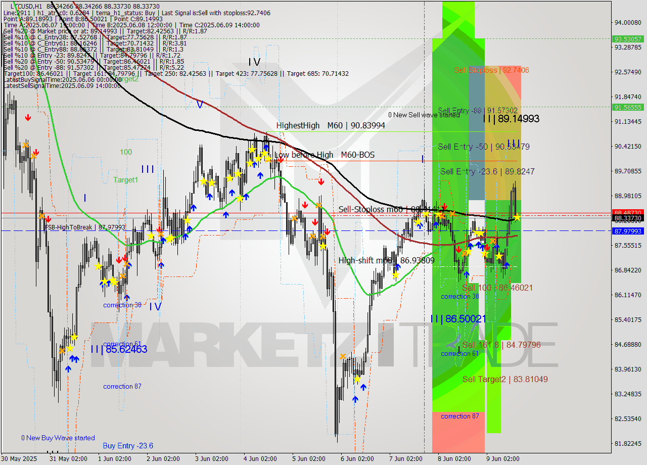 LTCUSD MTF analysis at 2025.06.09 17:00