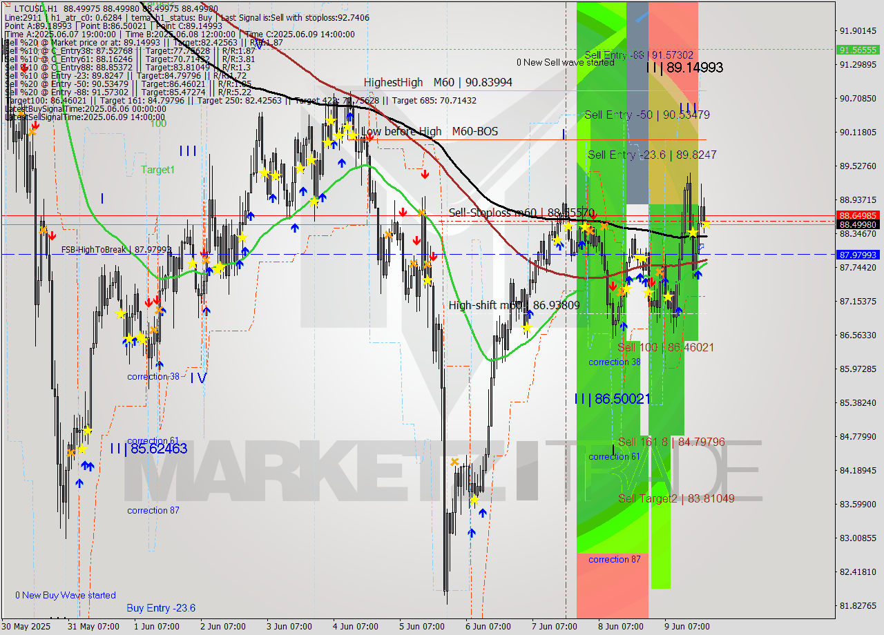 LTCUSD MTF analysis at 2025.06.09 22:00