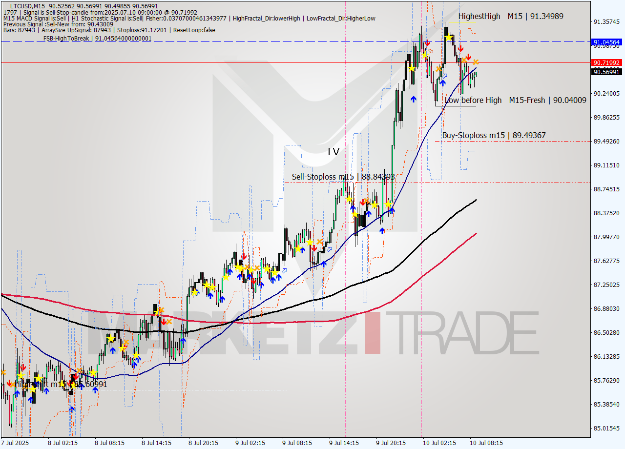 LTCUSD M15 Signal