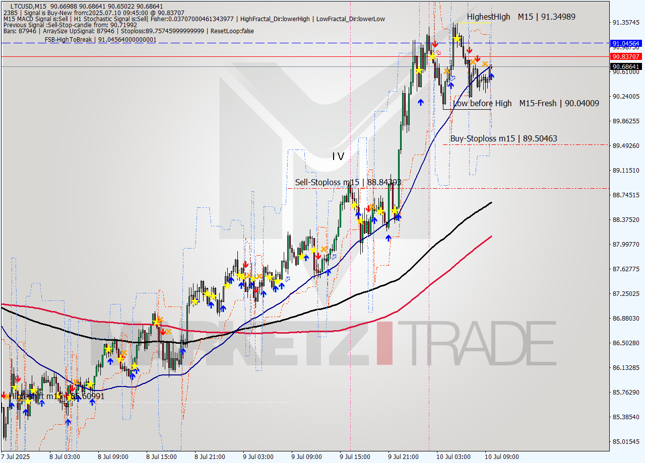 LTCUSD M15 Signal