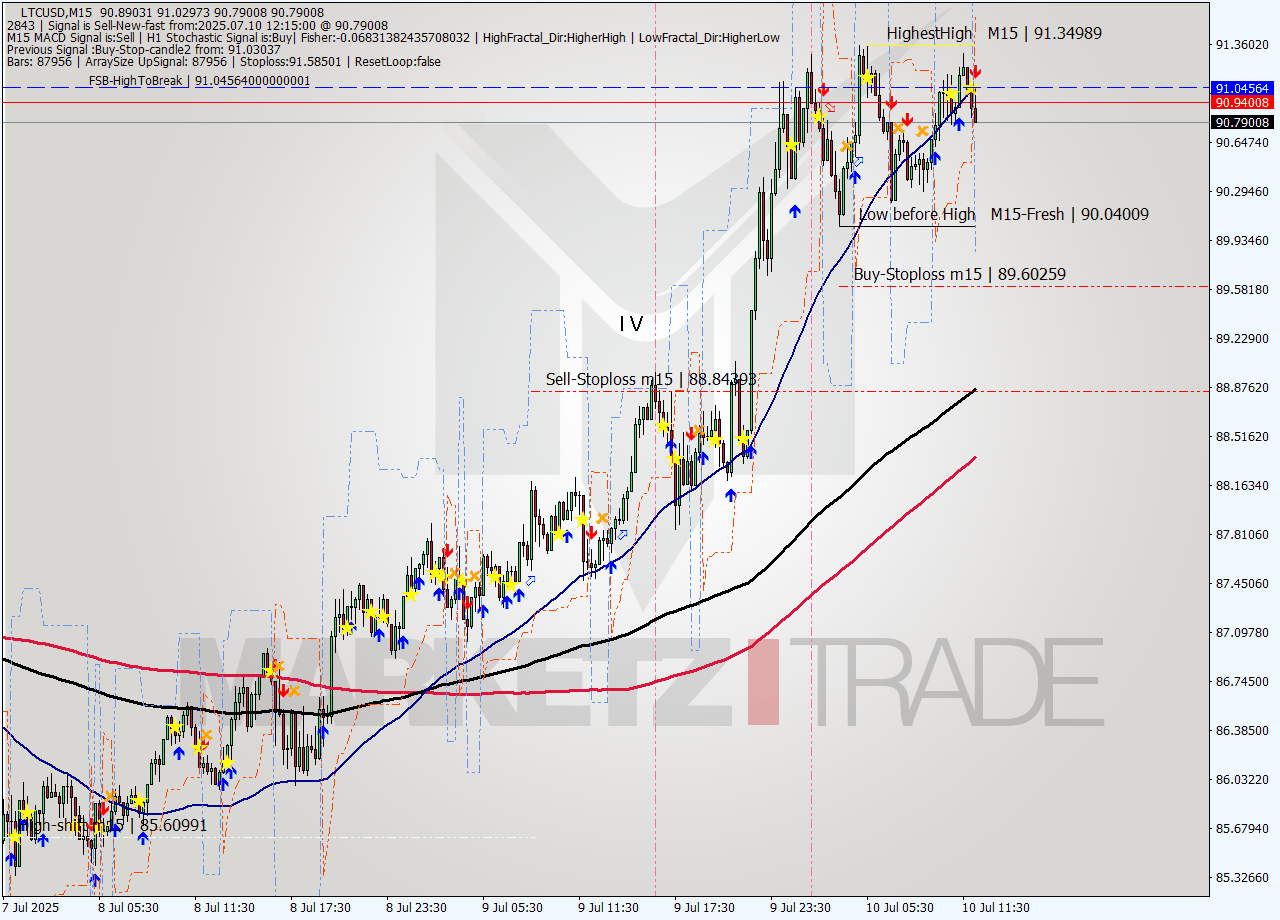 LTCUSD M15 Signal