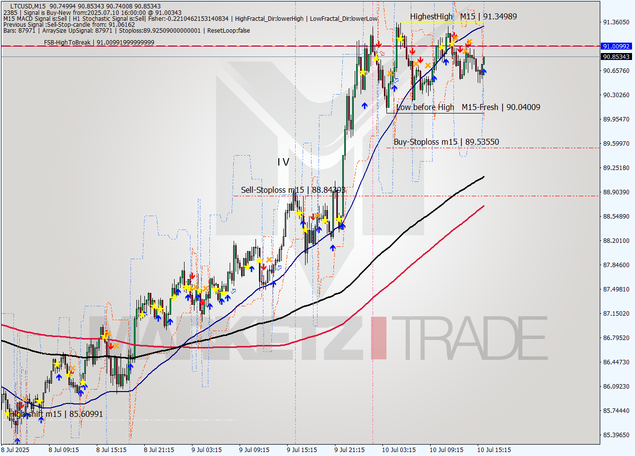 LTCUSD M15 Signal