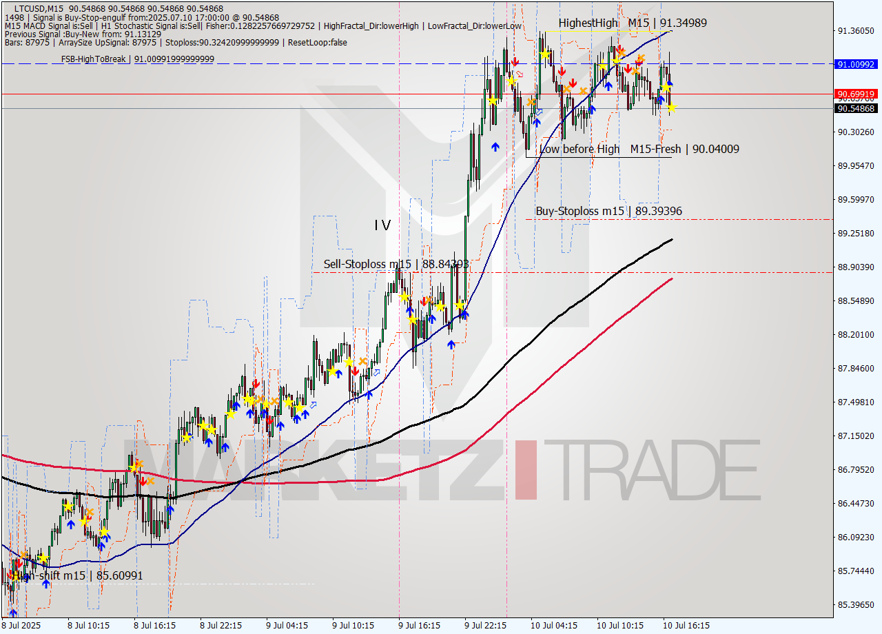 LTCUSD M15 Signal