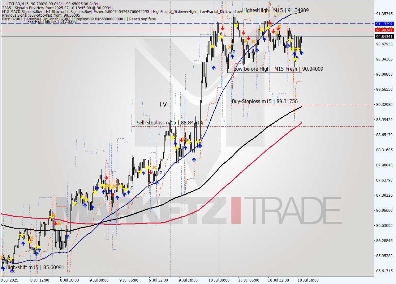 LTCUSD M15 Signal