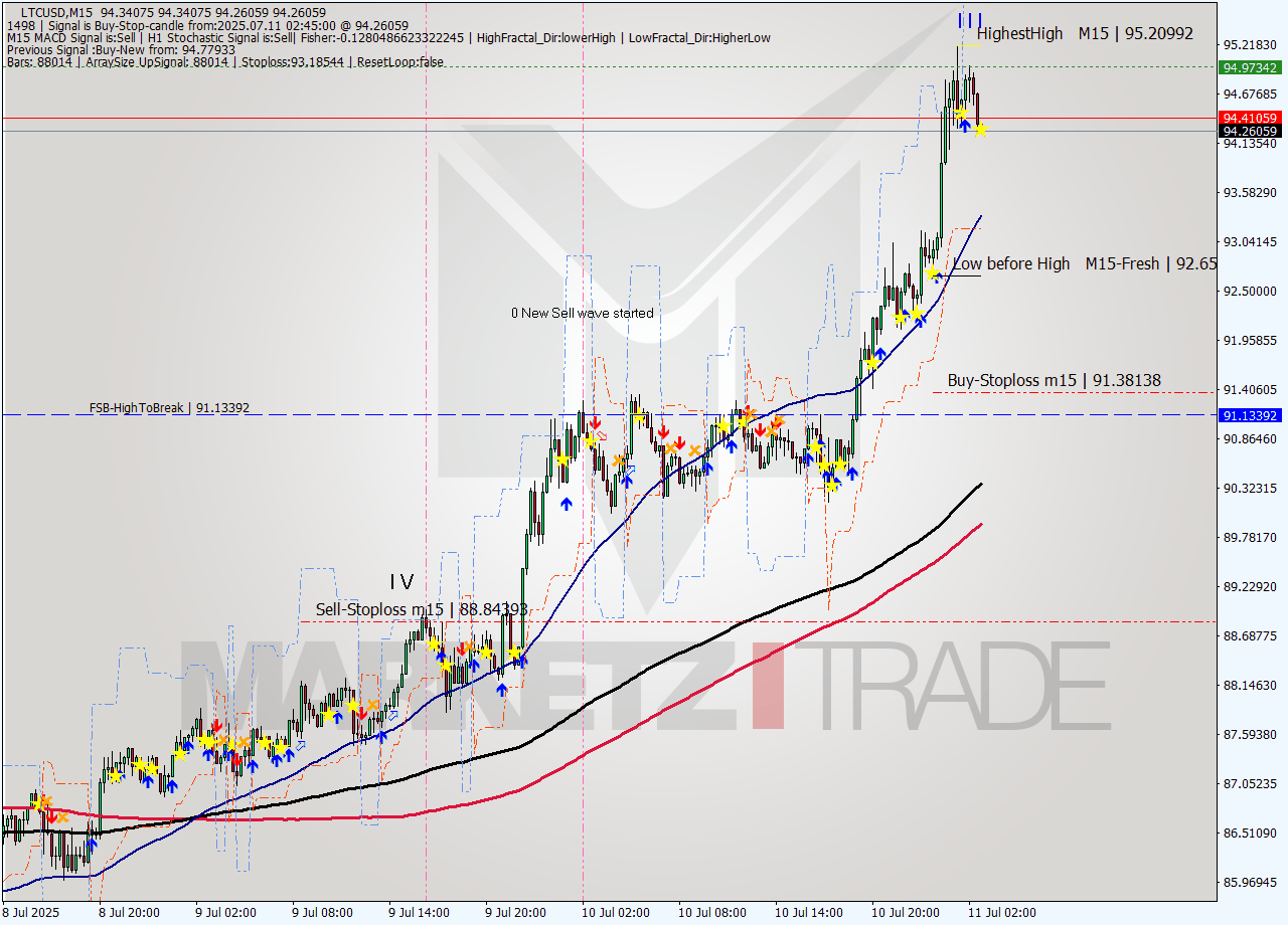 LTCUSD M15 Signal