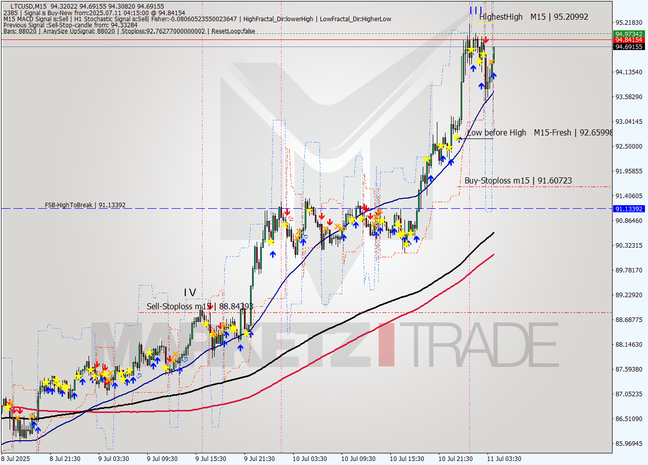 LTCUSD M15 Signal