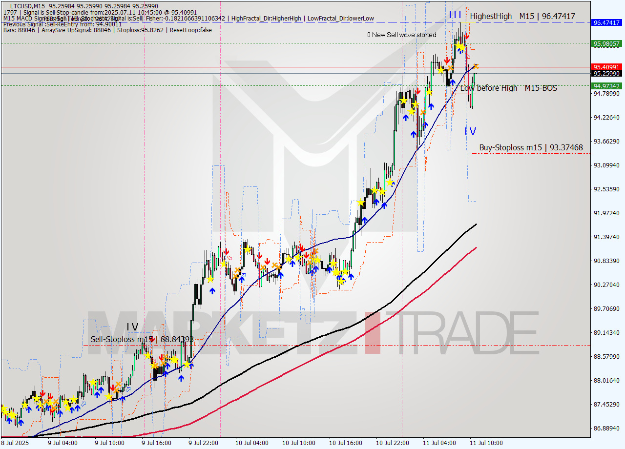 LTCUSD M15 Signal