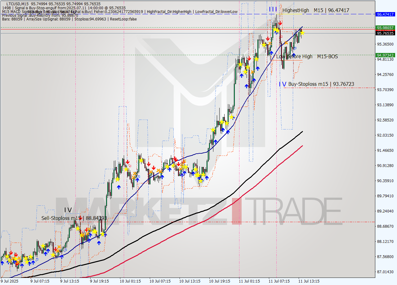 LTCUSD M15 Signal