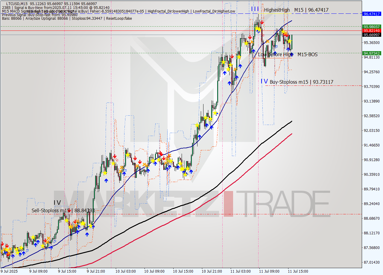 LTCUSD M15 Signal