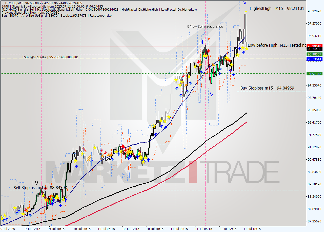 LTCUSD M15 Signal