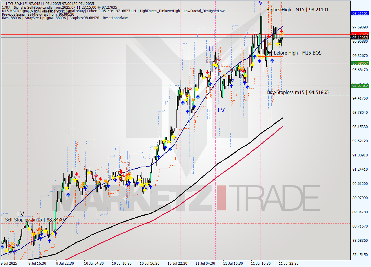 LTCUSD M15 Signal