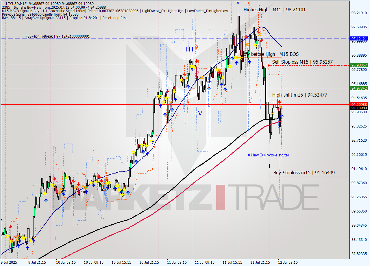 LTCUSD M15 Signal