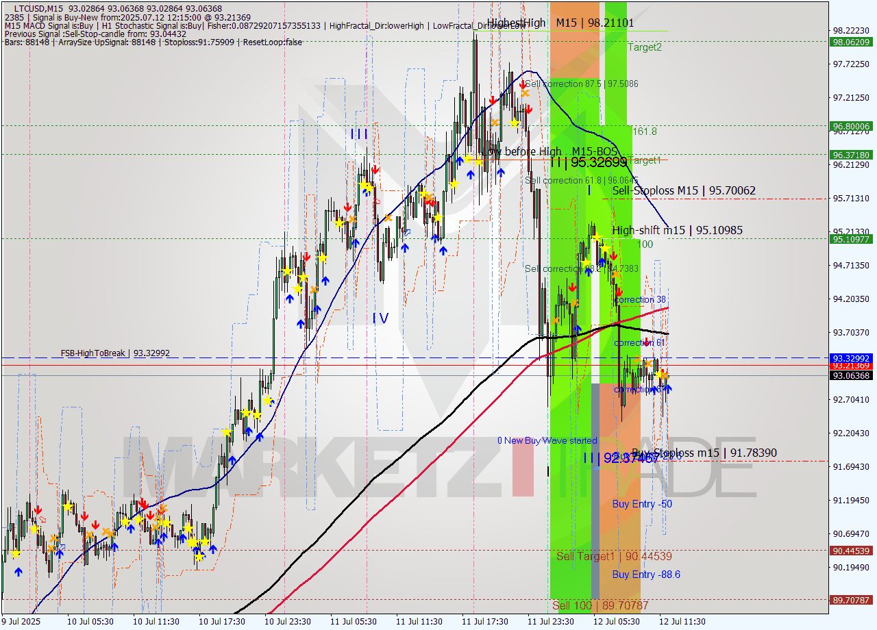 LTCUSD M15 Signal