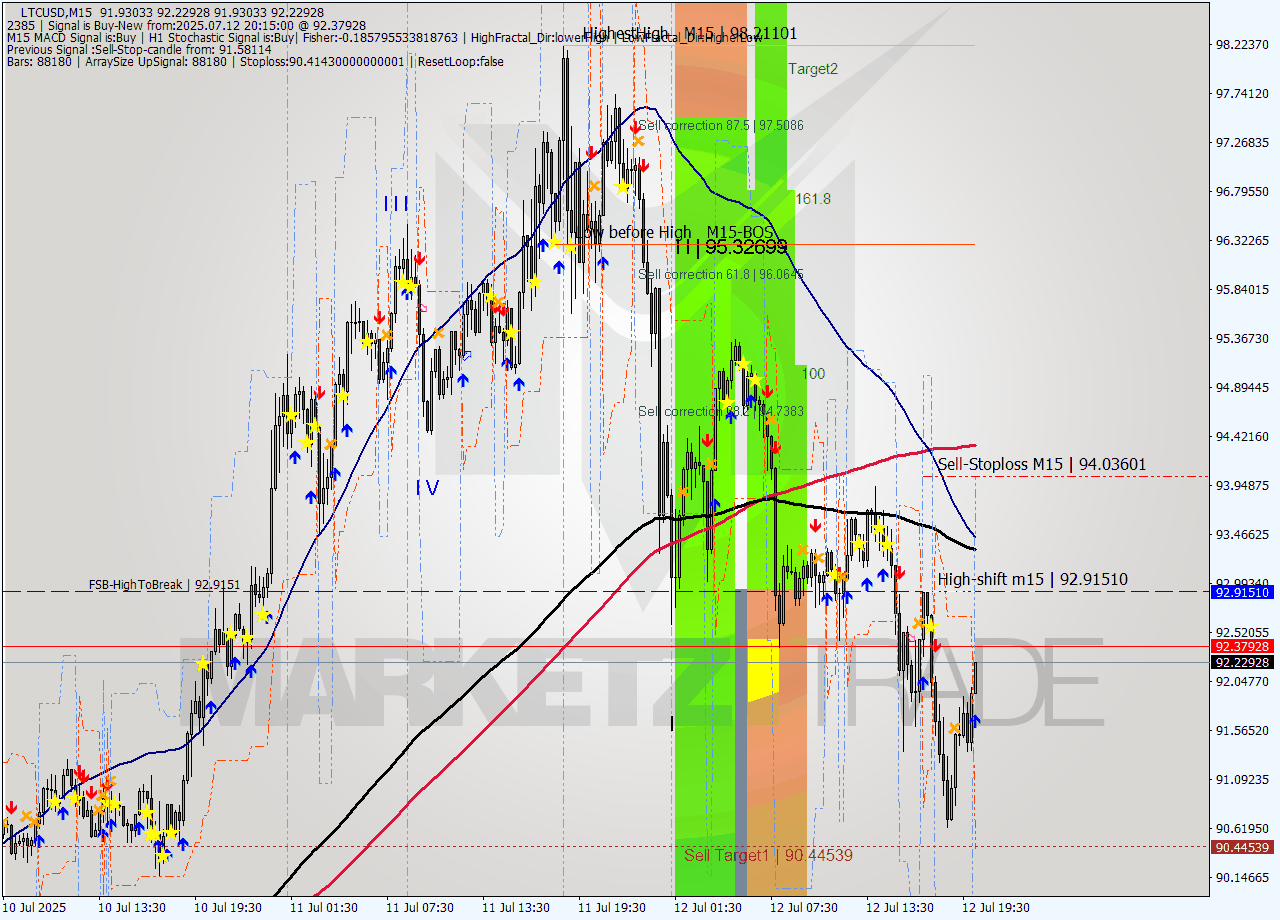 LTCUSD M15 Signal