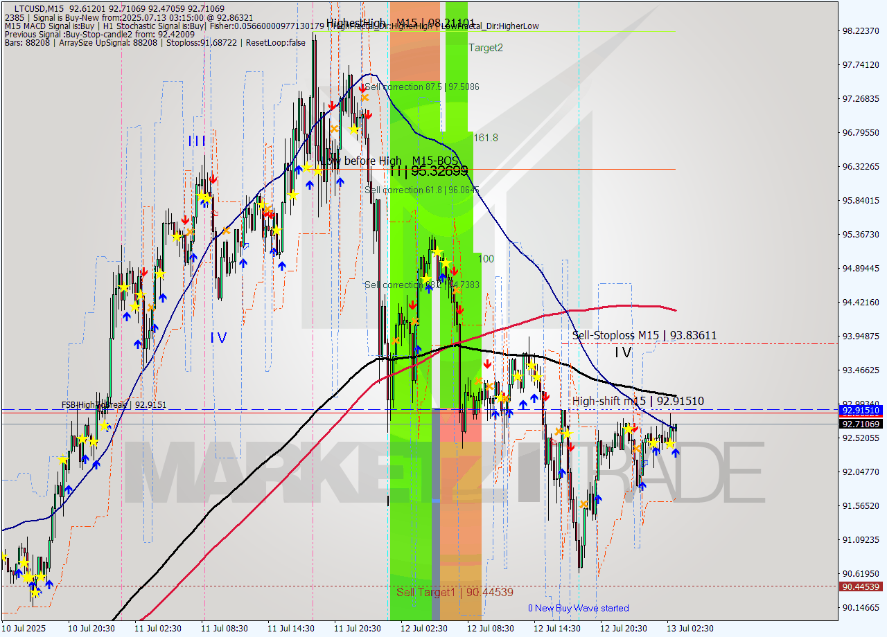 LTCUSD M15 Signal