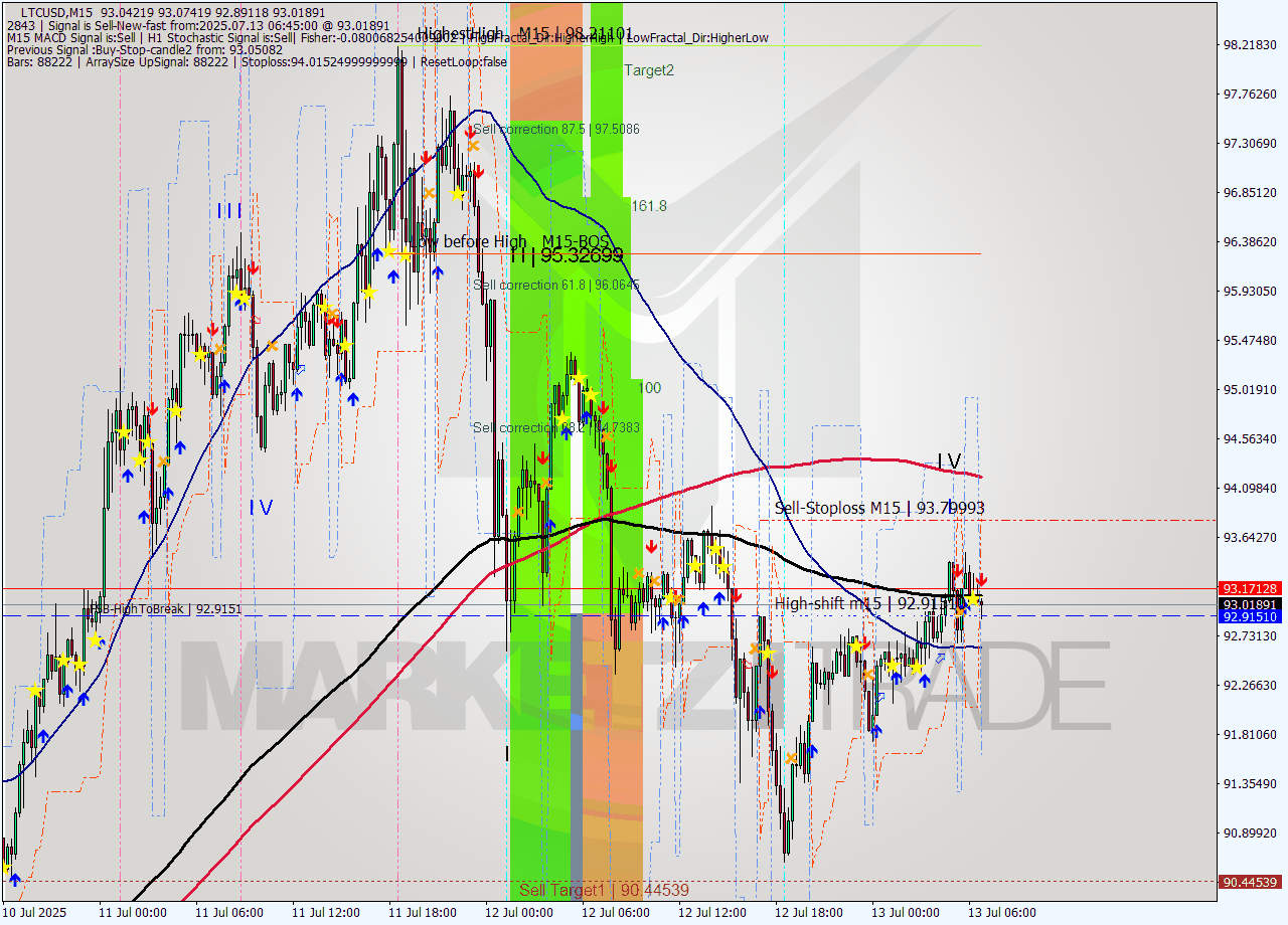 LTCUSD M15 Signal